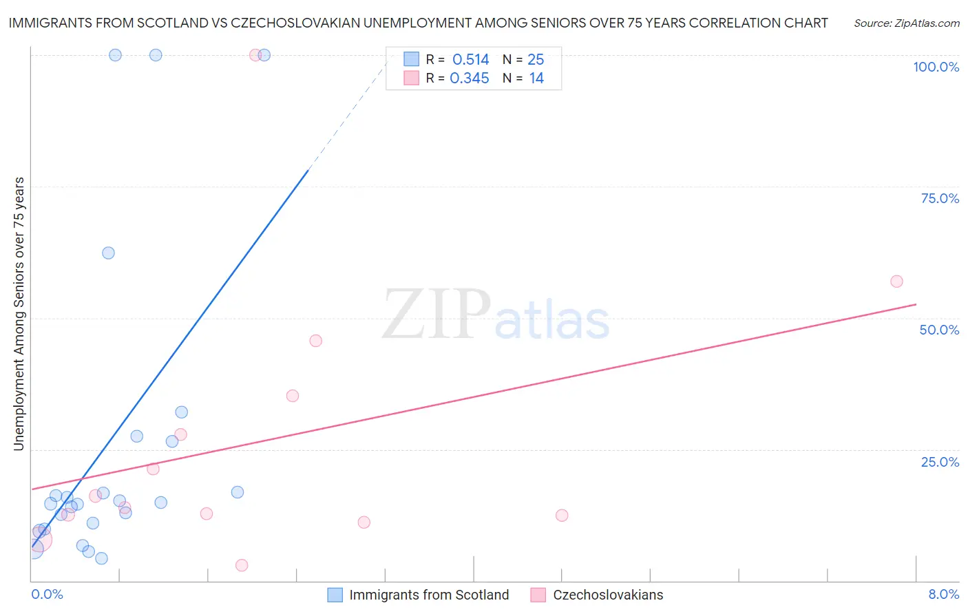 Immigrants from Scotland vs Czechoslovakian Unemployment Among Seniors over 75 years