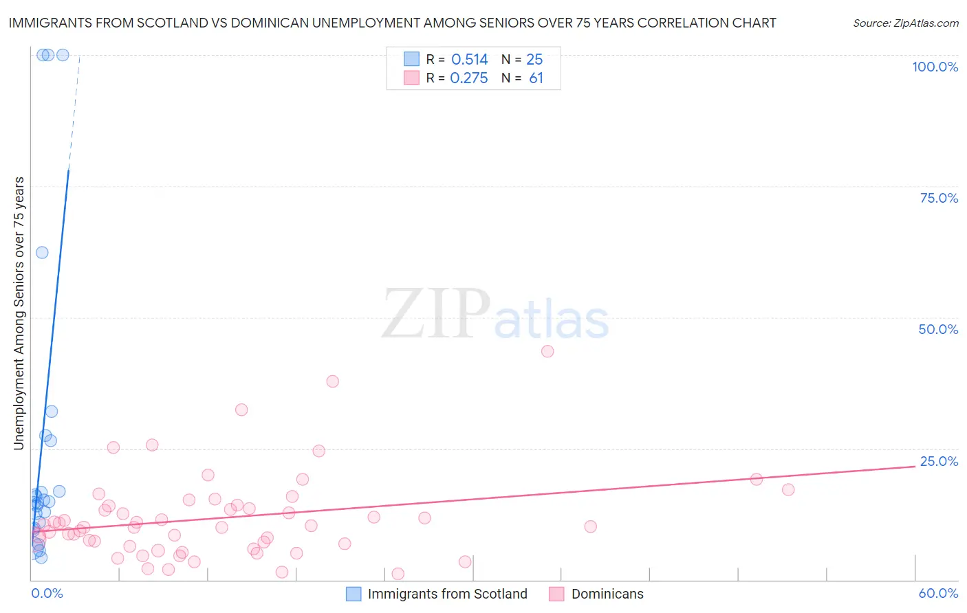 Immigrants from Scotland vs Dominican Unemployment Among Seniors over 75 years