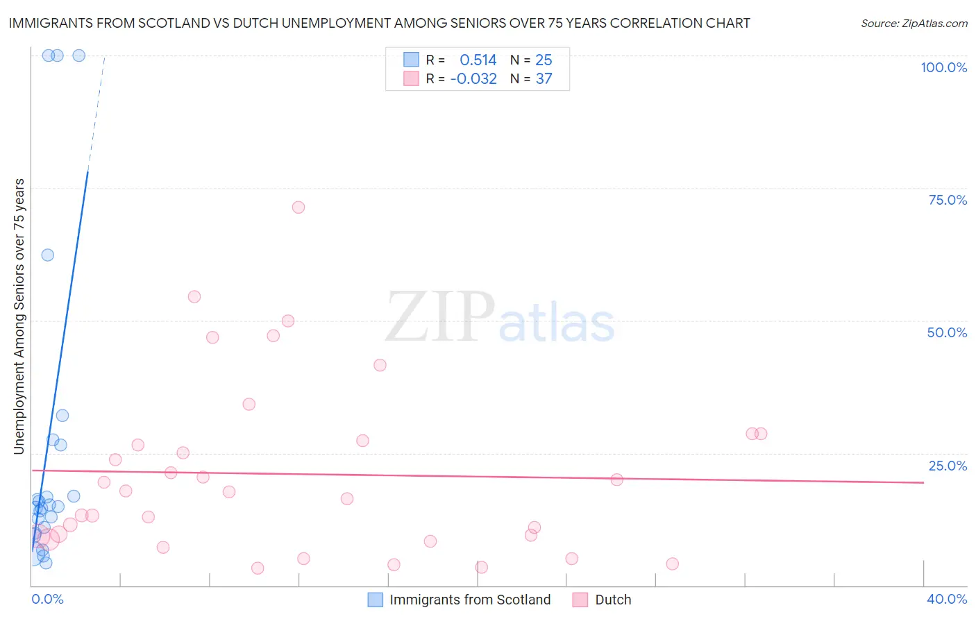 Immigrants from Scotland vs Dutch Unemployment Among Seniors over 75 years