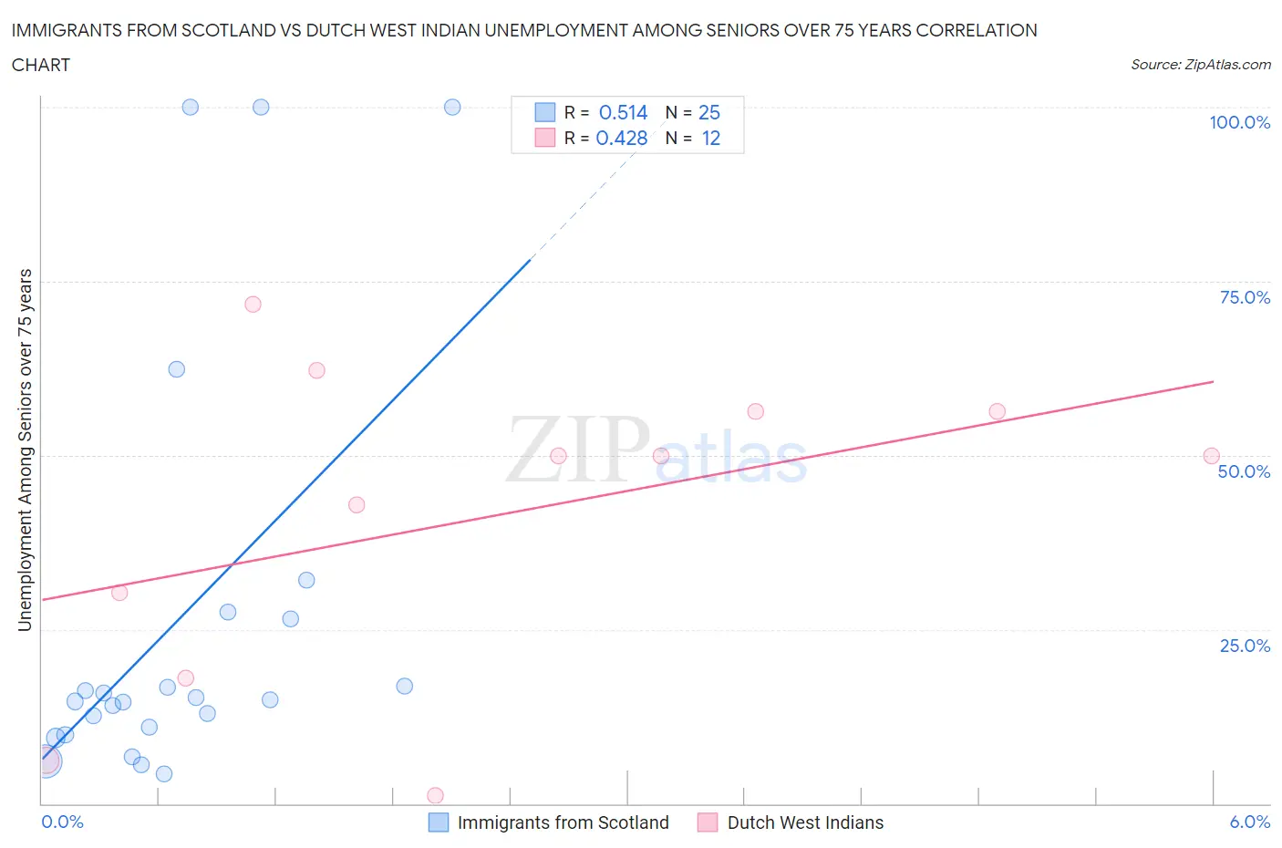 Immigrants from Scotland vs Dutch West Indian Unemployment Among Seniors over 75 years