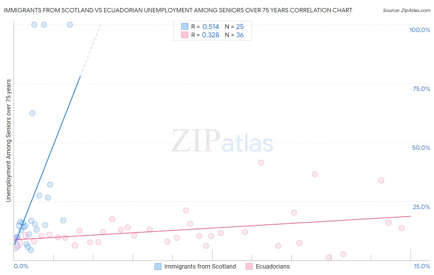 Immigrants from Scotland vs Ecuadorian Unemployment Among Seniors over 75 years