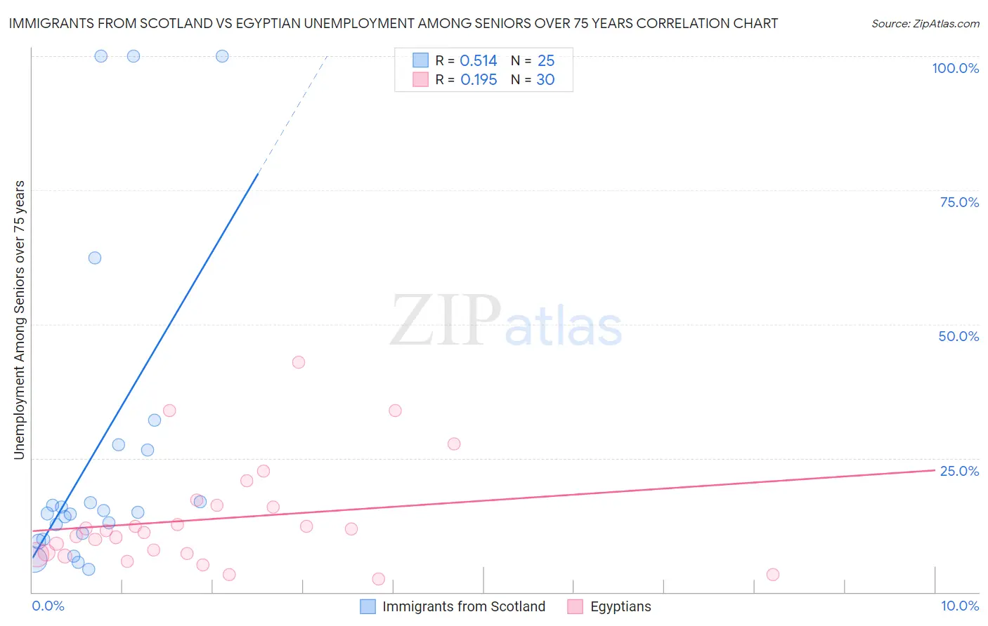 Immigrants from Scotland vs Egyptian Unemployment Among Seniors over 75 years