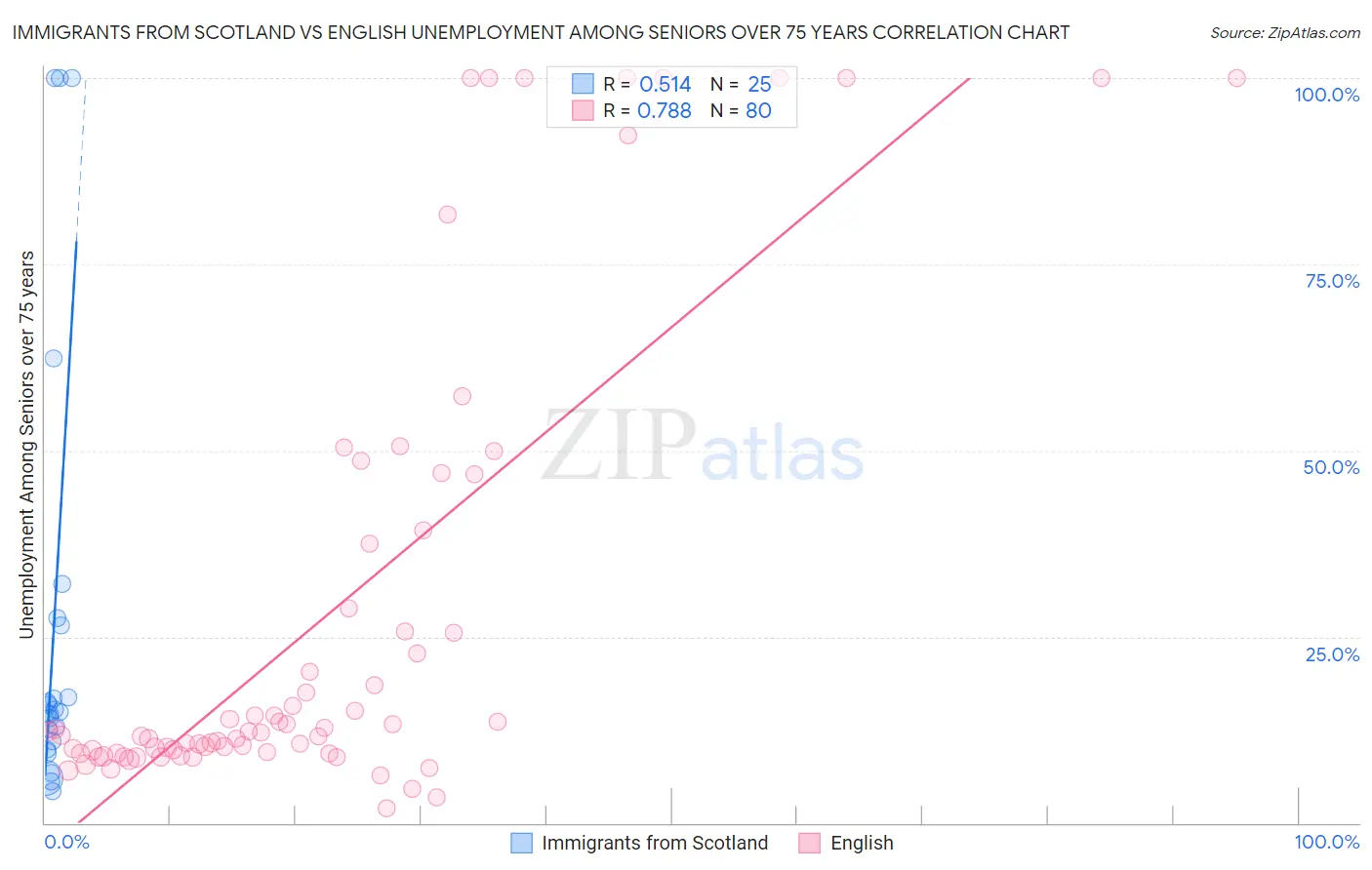 Immigrants from Scotland vs English Unemployment Among Seniors over 75 years