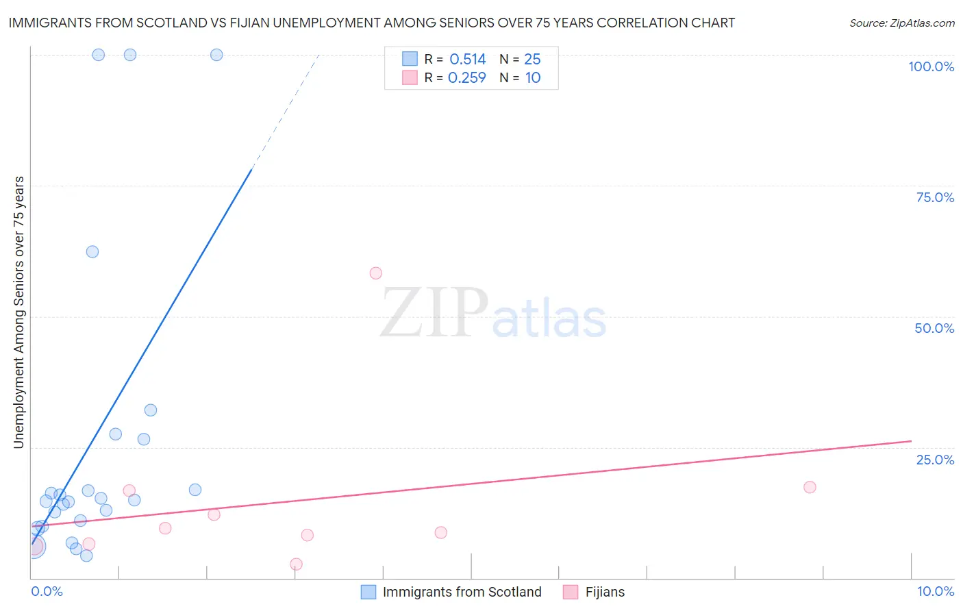 Immigrants from Scotland vs Fijian Unemployment Among Seniors over 75 years