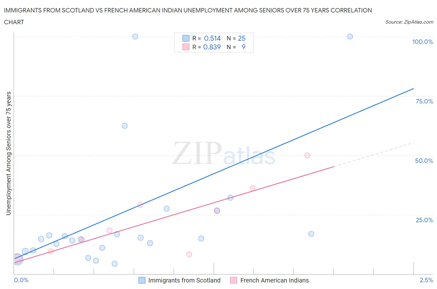 Immigrants from Scotland vs French American Indian Unemployment Among Seniors over 75 years
