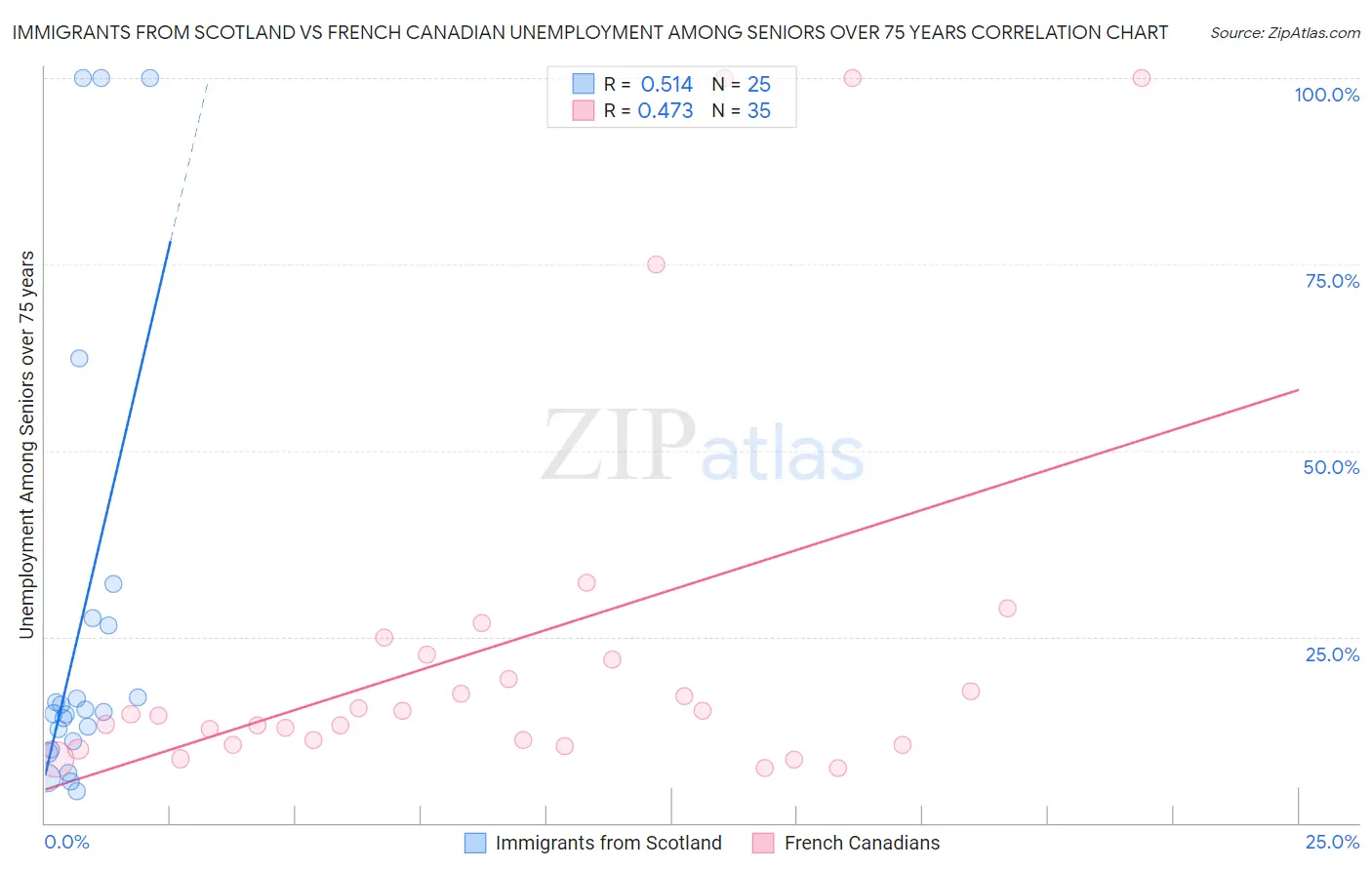 Immigrants from Scotland vs French Canadian Unemployment Among Seniors over 75 years