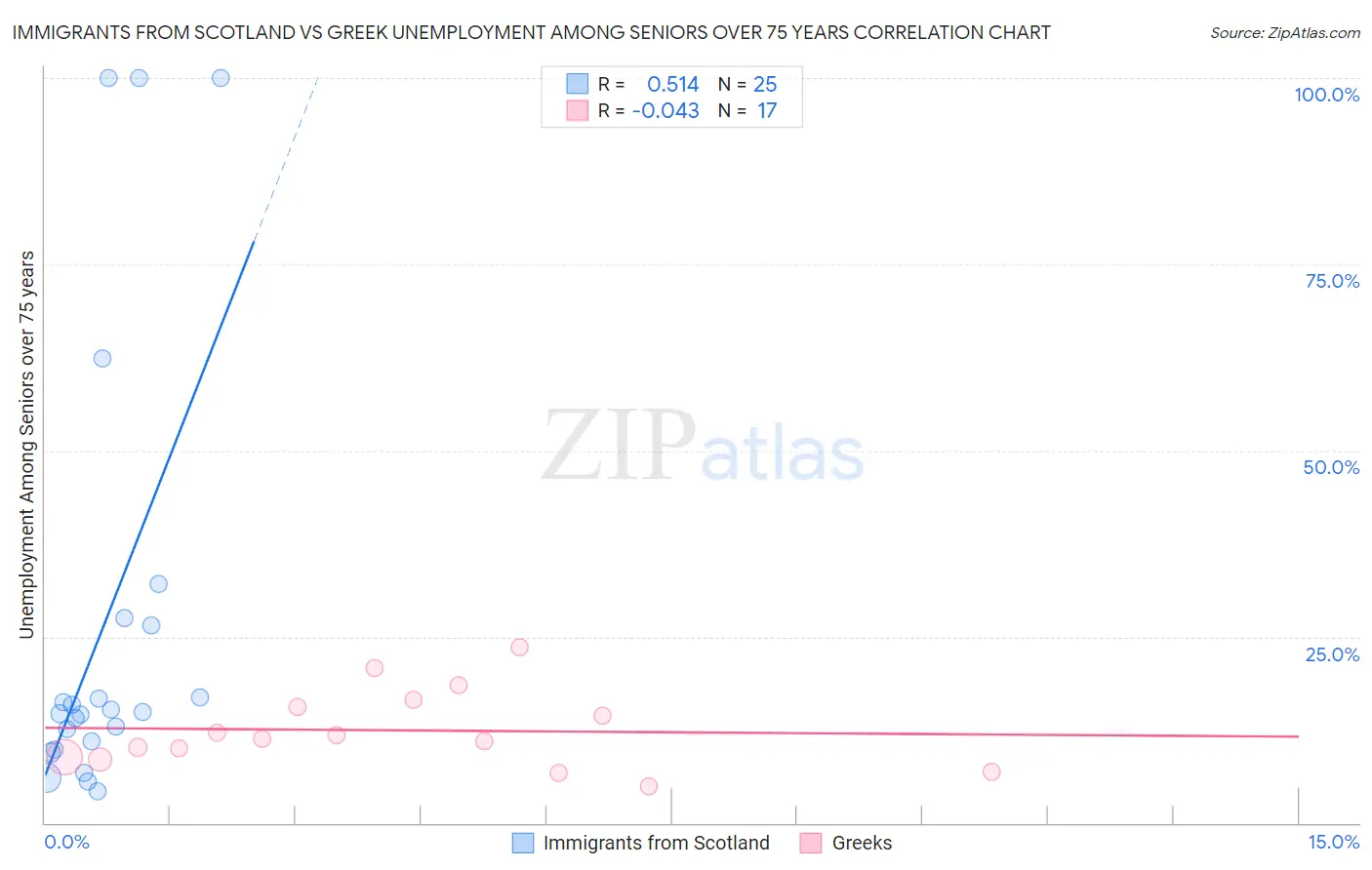 Immigrants from Scotland vs Greek Unemployment Among Seniors over 75 years