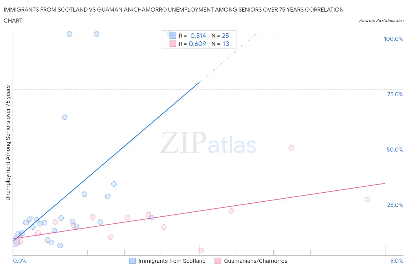 Immigrants from Scotland vs Guamanian/Chamorro Unemployment Among Seniors over 75 years