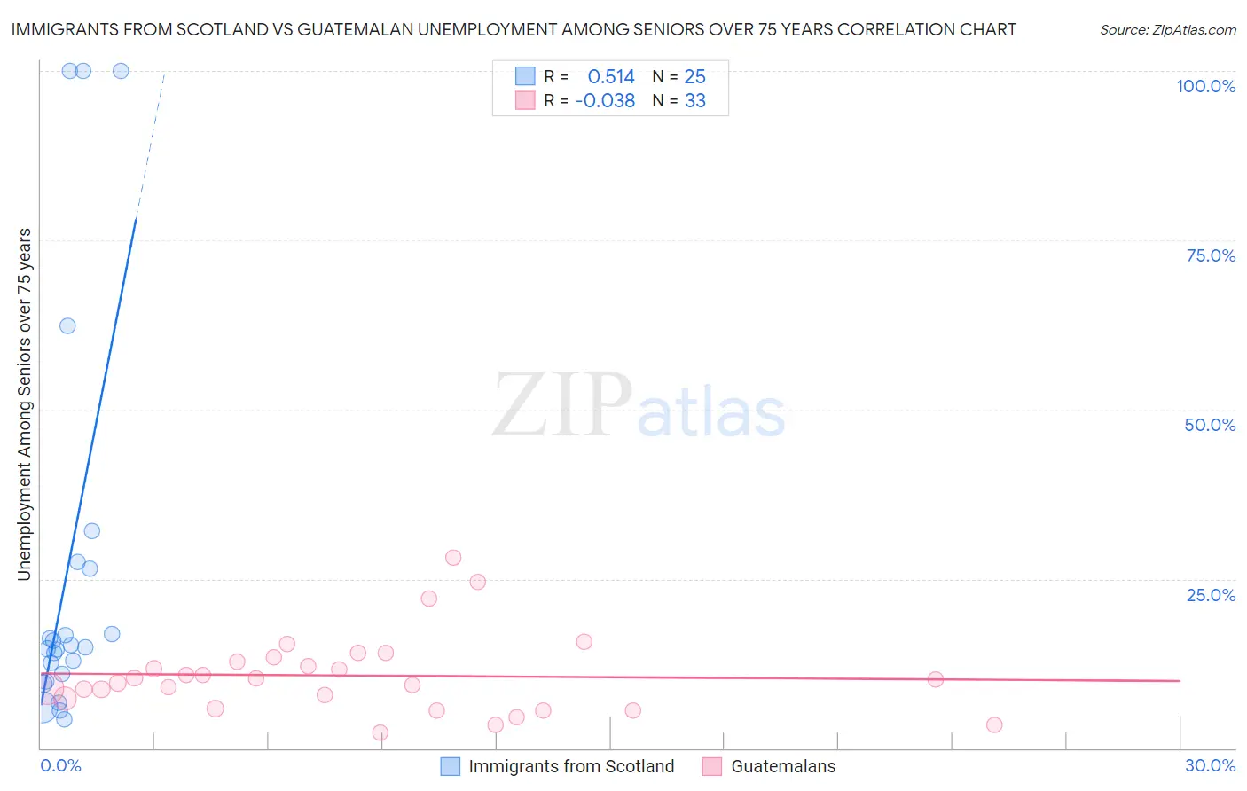 Immigrants from Scotland vs Guatemalan Unemployment Among Seniors over 75 years