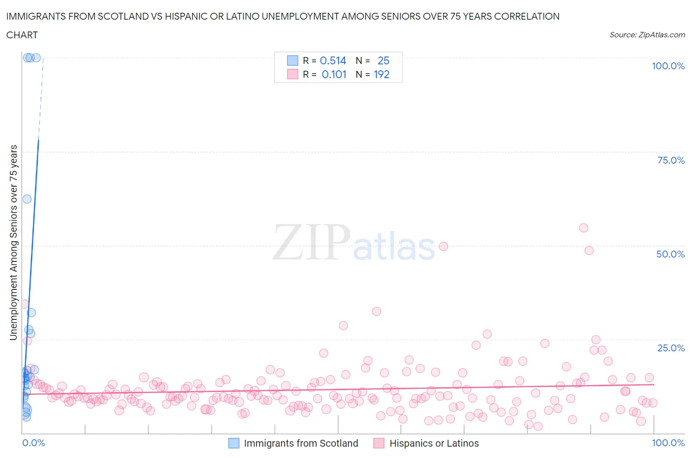 Immigrants from Scotland vs Hispanic or Latino Unemployment Among Seniors over 75 years