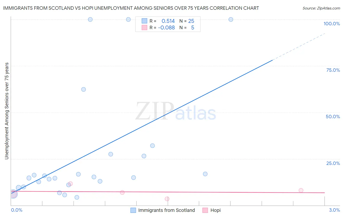 Immigrants from Scotland vs Hopi Unemployment Among Seniors over 75 years