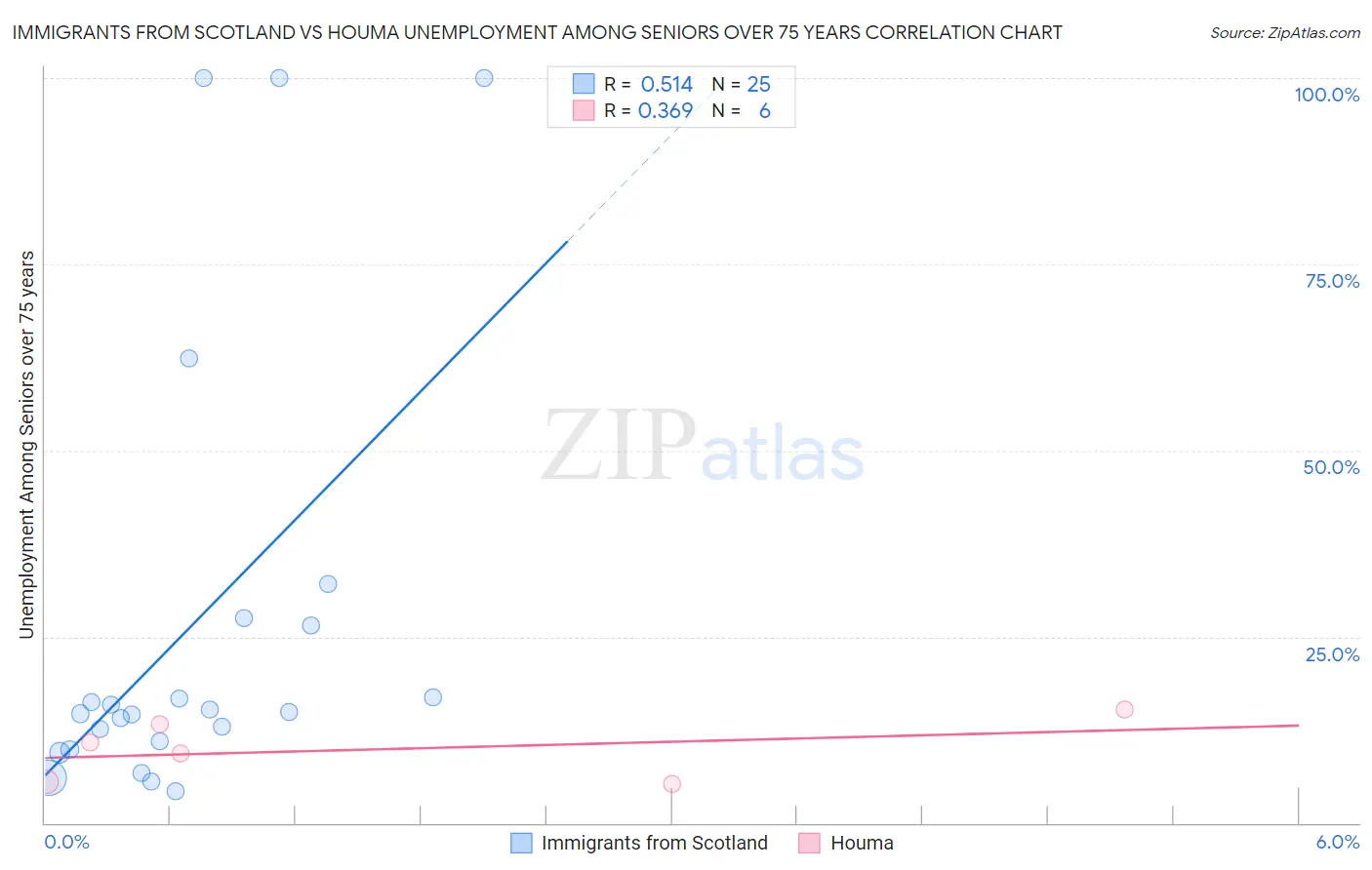 Immigrants from Scotland vs Houma Unemployment Among Seniors over 75 years