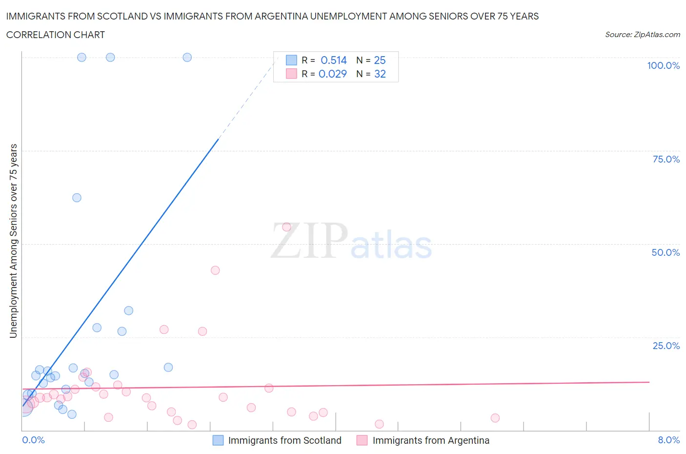 Immigrants from Scotland vs Immigrants from Argentina Unemployment Among Seniors over 75 years