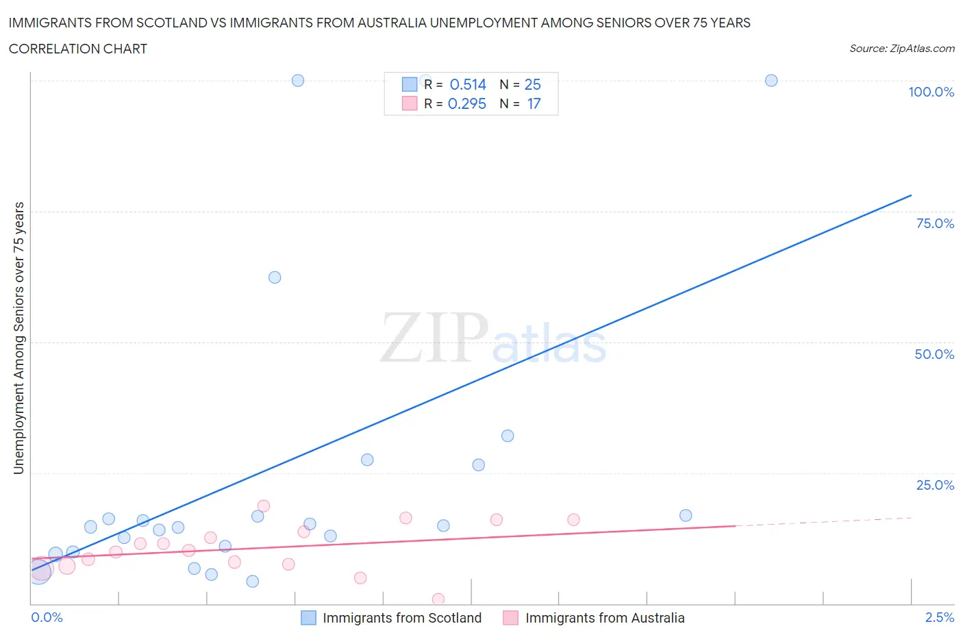 Immigrants from Scotland vs Immigrants from Australia Unemployment Among Seniors over 75 years