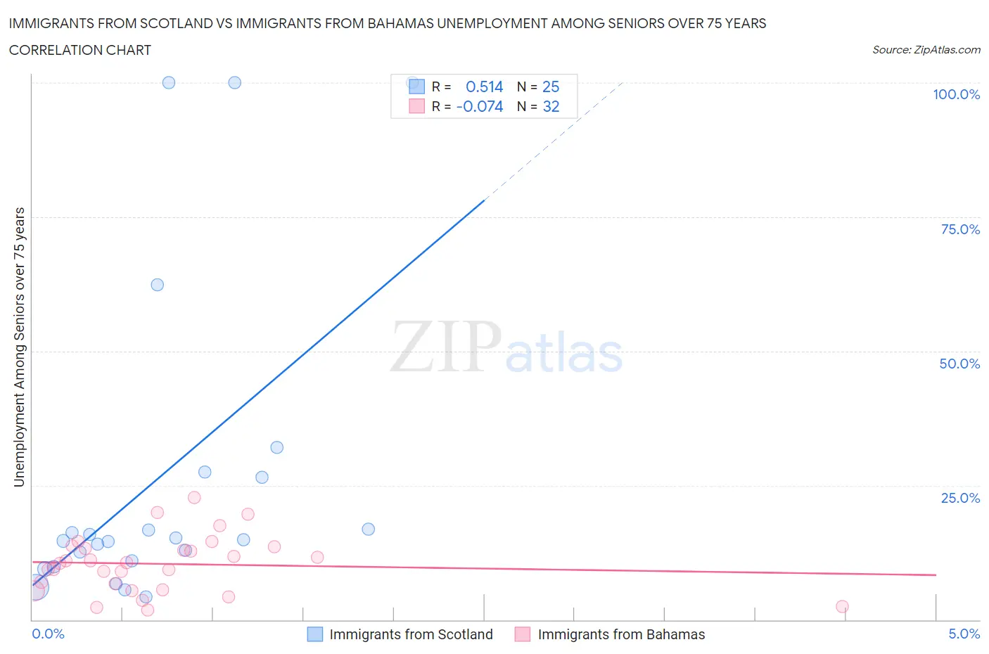 Immigrants from Scotland vs Immigrants from Bahamas Unemployment Among Seniors over 75 years