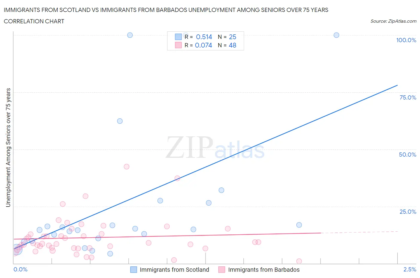 Immigrants from Scotland vs Immigrants from Barbados Unemployment Among Seniors over 75 years