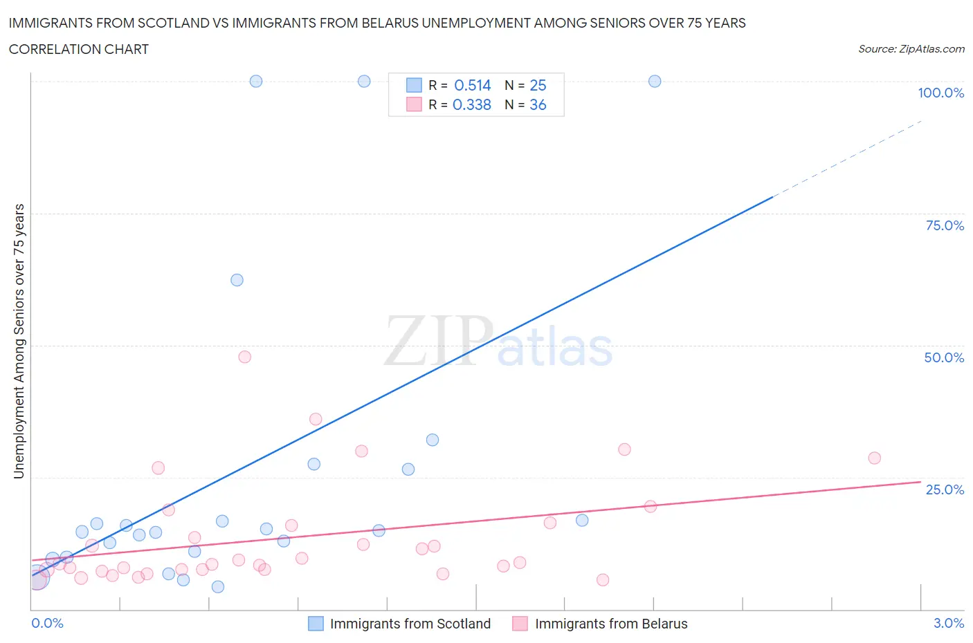 Immigrants from Scotland vs Immigrants from Belarus Unemployment Among Seniors over 75 years