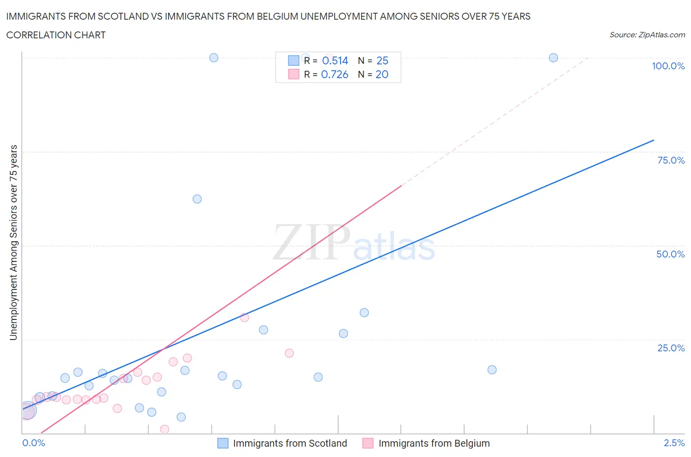 Immigrants from Scotland vs Immigrants from Belgium Unemployment Among Seniors over 75 years