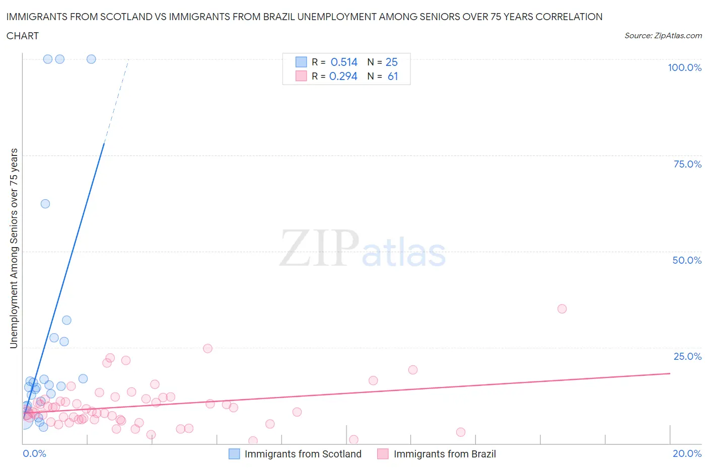 Immigrants from Scotland vs Immigrants from Brazil Unemployment Among Seniors over 75 years