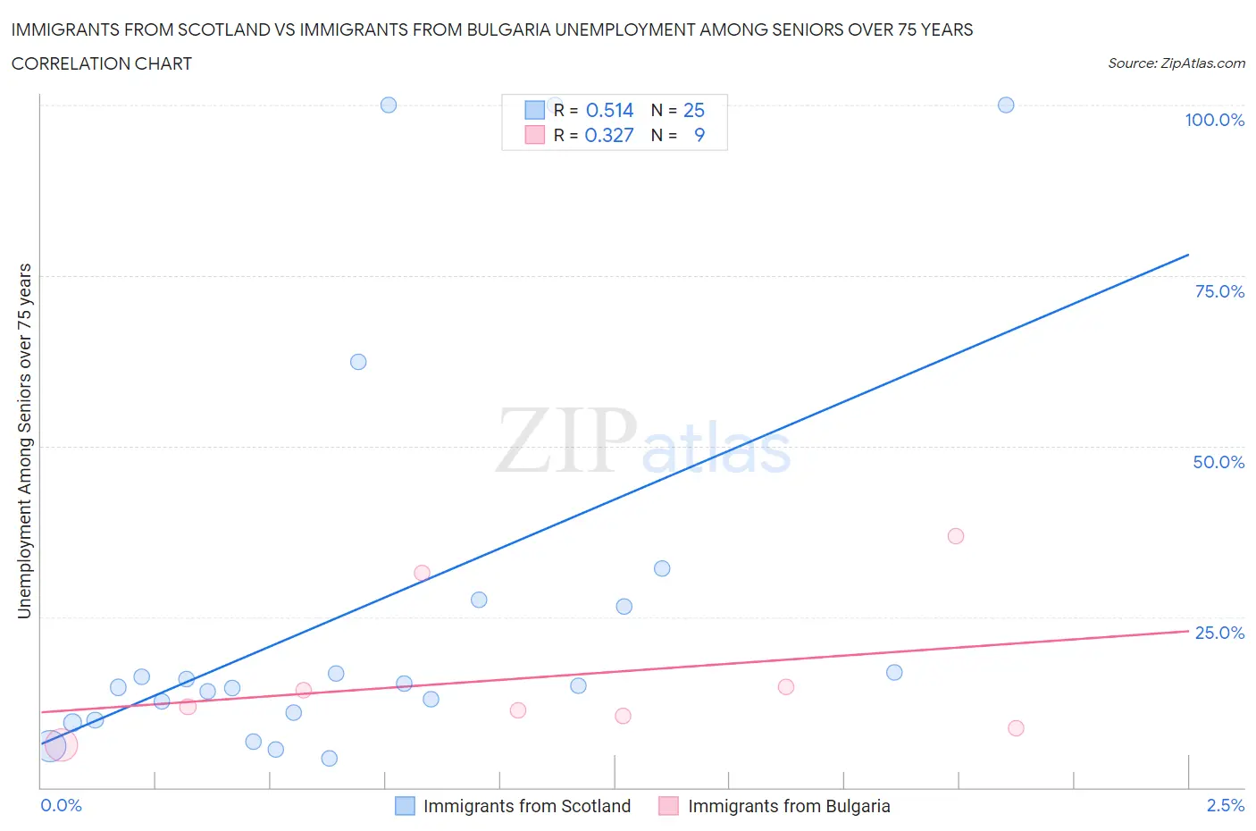Immigrants from Scotland vs Immigrants from Bulgaria Unemployment Among Seniors over 75 years