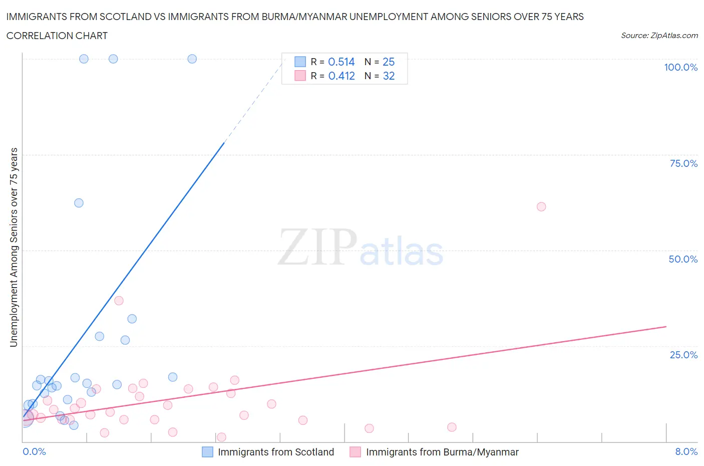 Immigrants from Scotland vs Immigrants from Burma/Myanmar Unemployment Among Seniors over 75 years