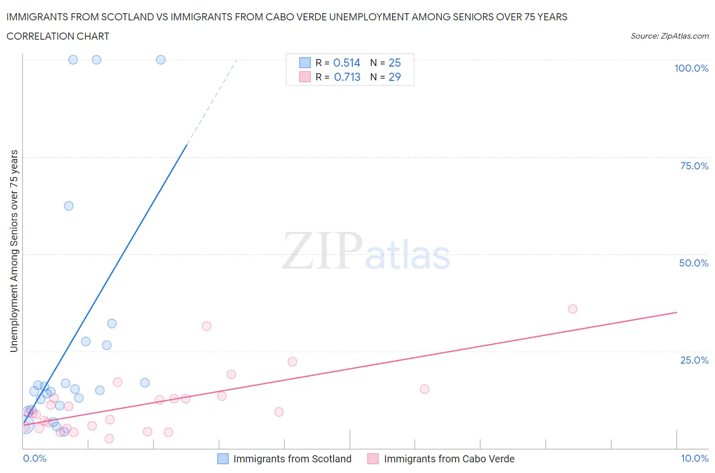 Immigrants from Scotland vs Immigrants from Cabo Verde Unemployment Among Seniors over 75 years