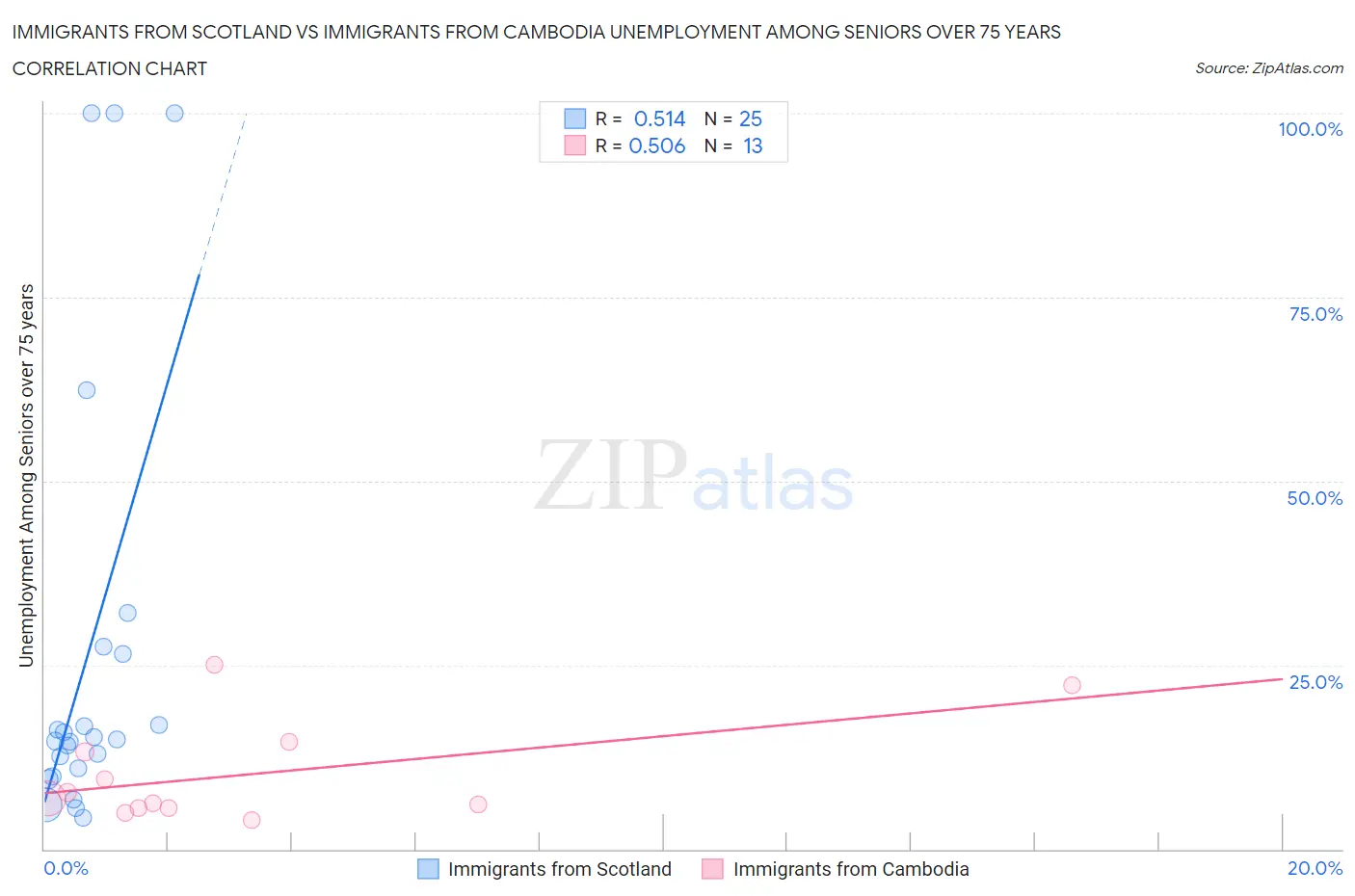 Immigrants from Scotland vs Immigrants from Cambodia Unemployment Among Seniors over 75 years