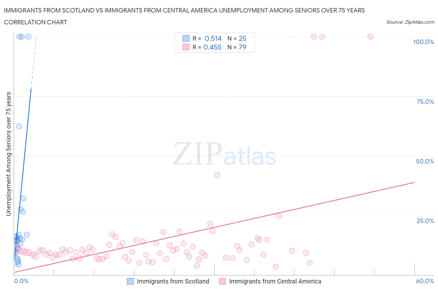 Immigrants from Scotland vs Immigrants from Central America Unemployment Among Seniors over 75 years