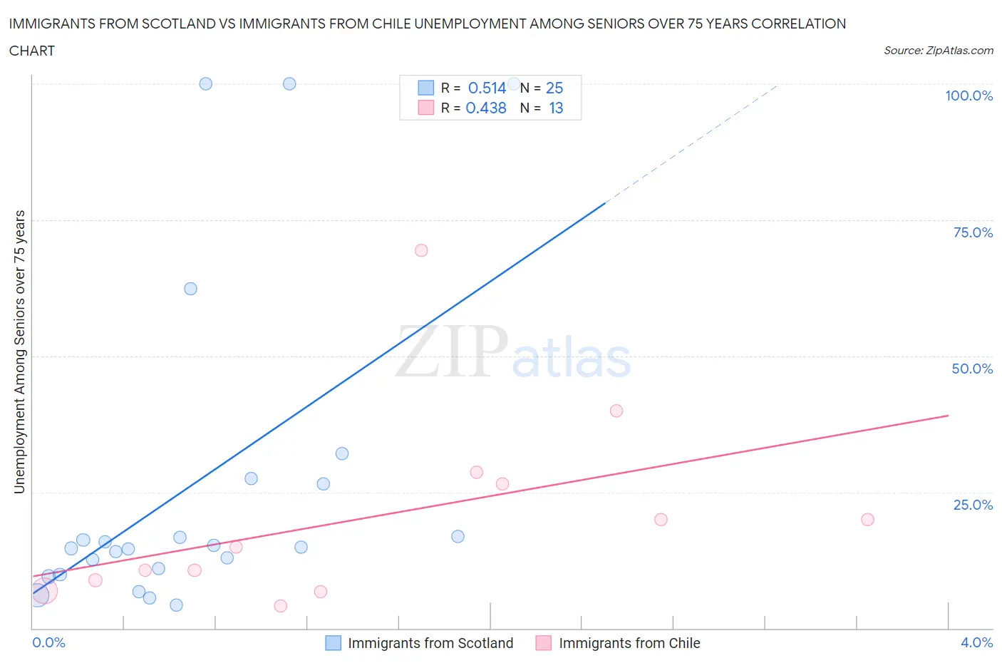 Immigrants from Scotland vs Immigrants from Chile Unemployment Among Seniors over 75 years