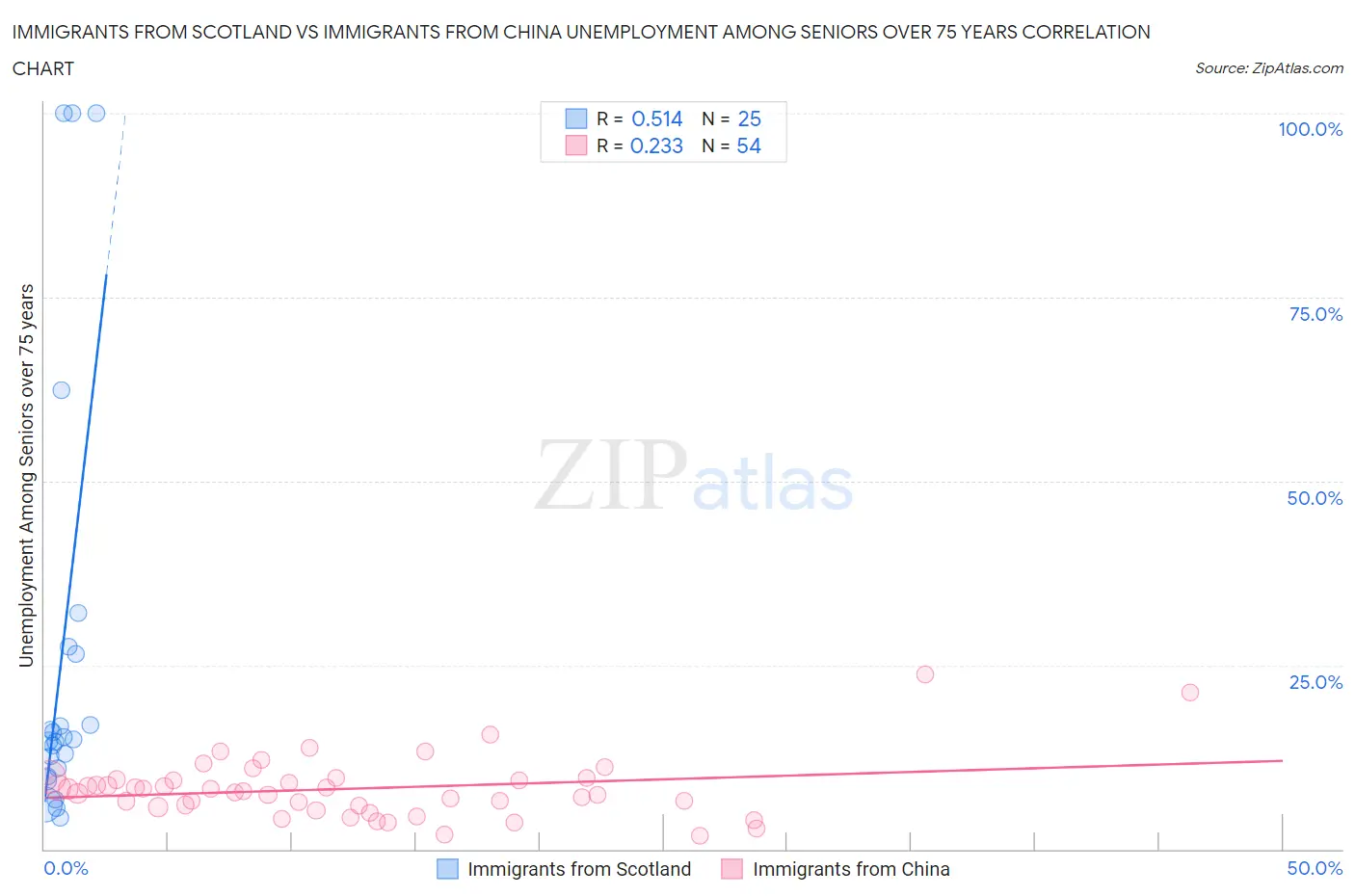 Immigrants from Scotland vs Immigrants from China Unemployment Among Seniors over 75 years
