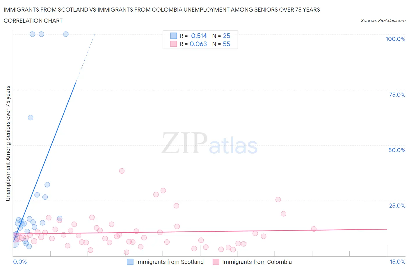 Immigrants from Scotland vs Immigrants from Colombia Unemployment Among Seniors over 75 years