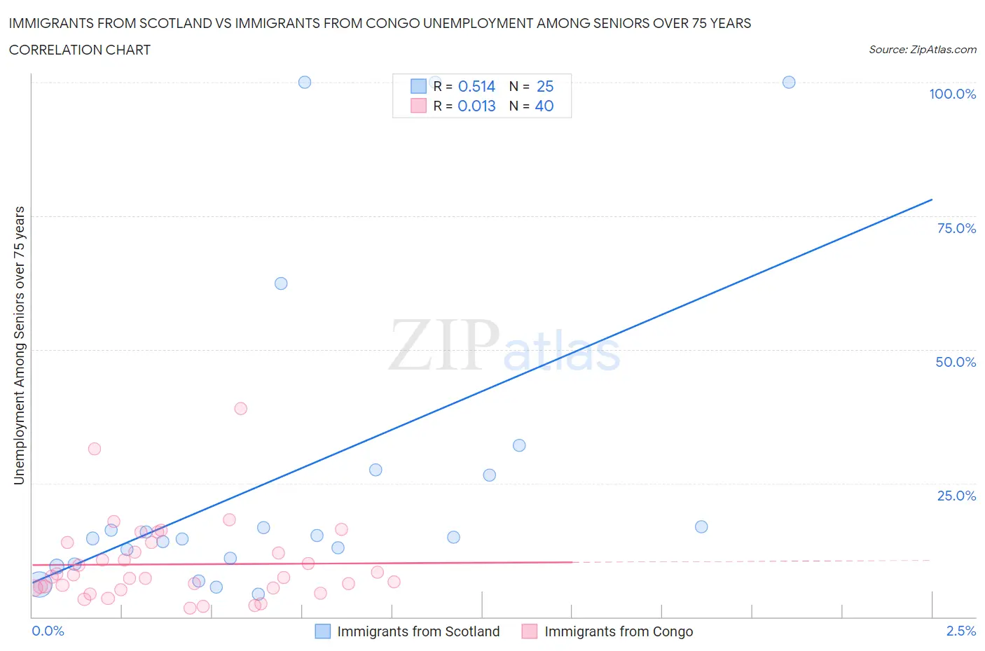 Immigrants from Scotland vs Immigrants from Congo Unemployment Among Seniors over 75 years