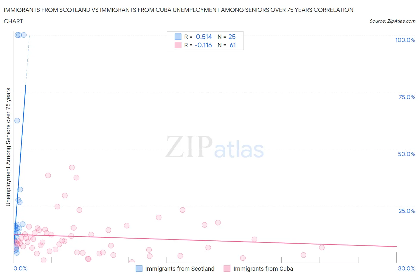 Immigrants from Scotland vs Immigrants from Cuba Unemployment Among Seniors over 75 years