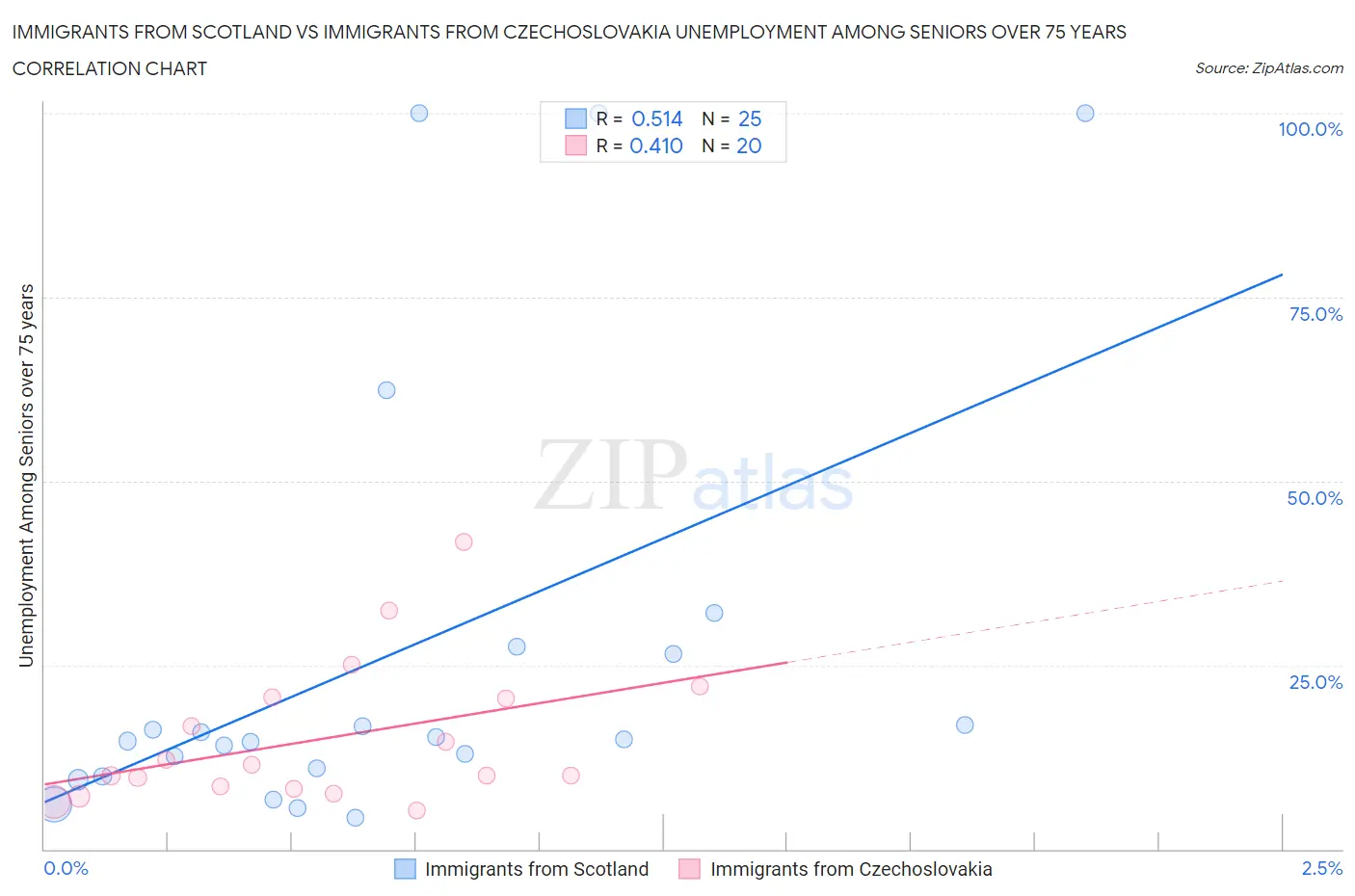 Immigrants from Scotland vs Immigrants from Czechoslovakia Unemployment Among Seniors over 75 years