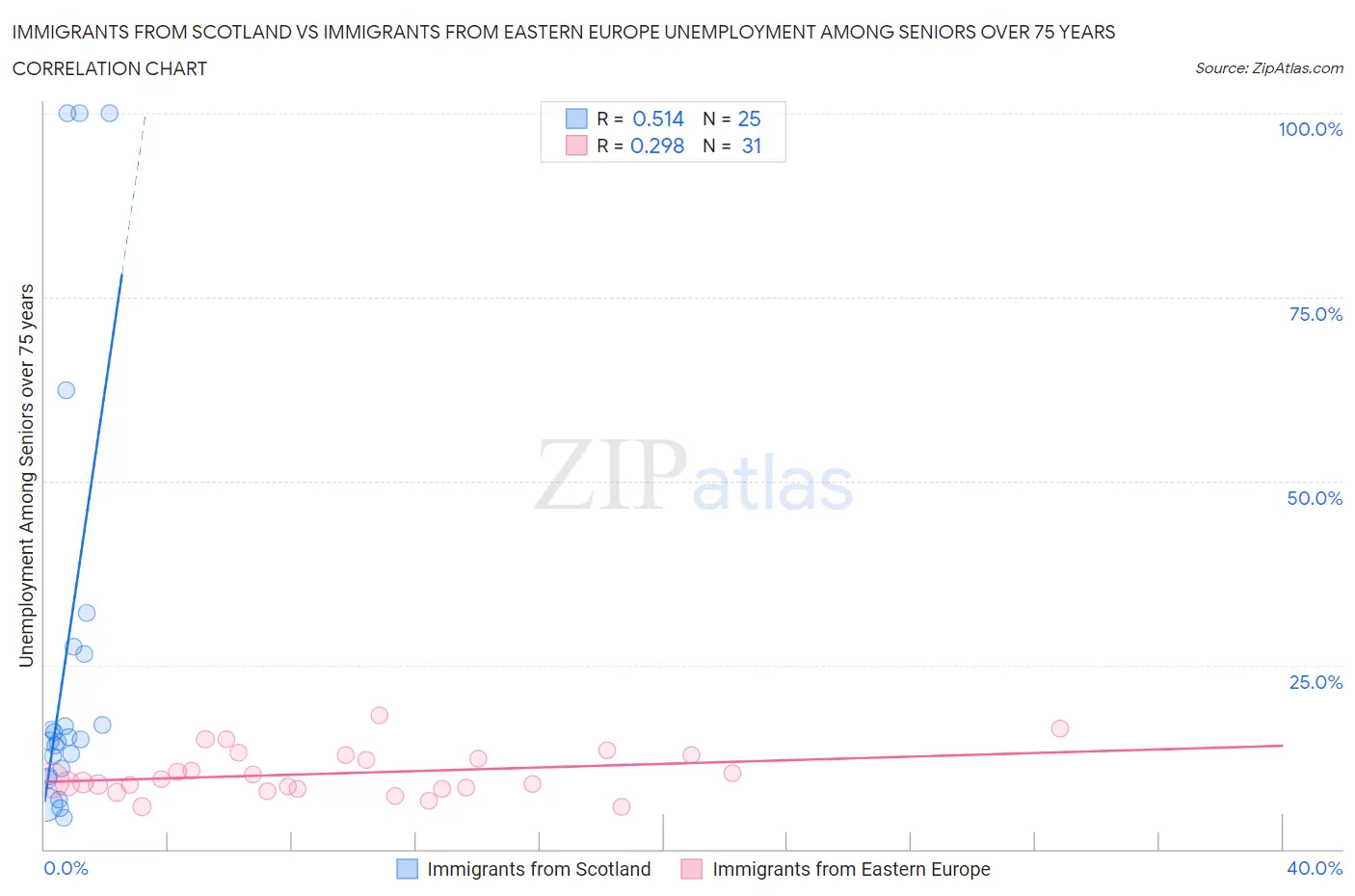 Immigrants from Scotland vs Immigrants from Eastern Europe Unemployment Among Seniors over 75 years