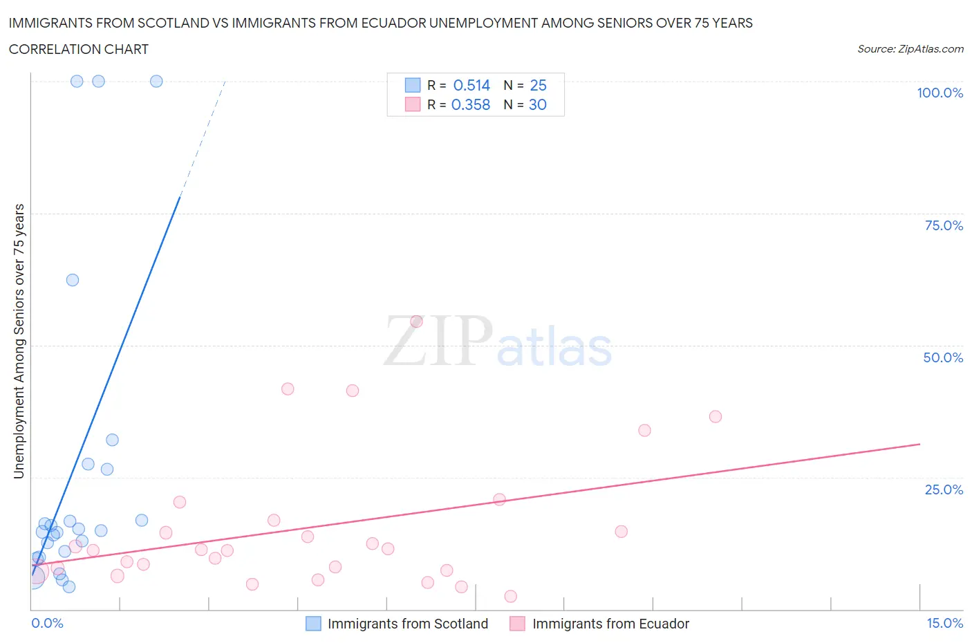 Immigrants from Scotland vs Immigrants from Ecuador Unemployment Among Seniors over 75 years