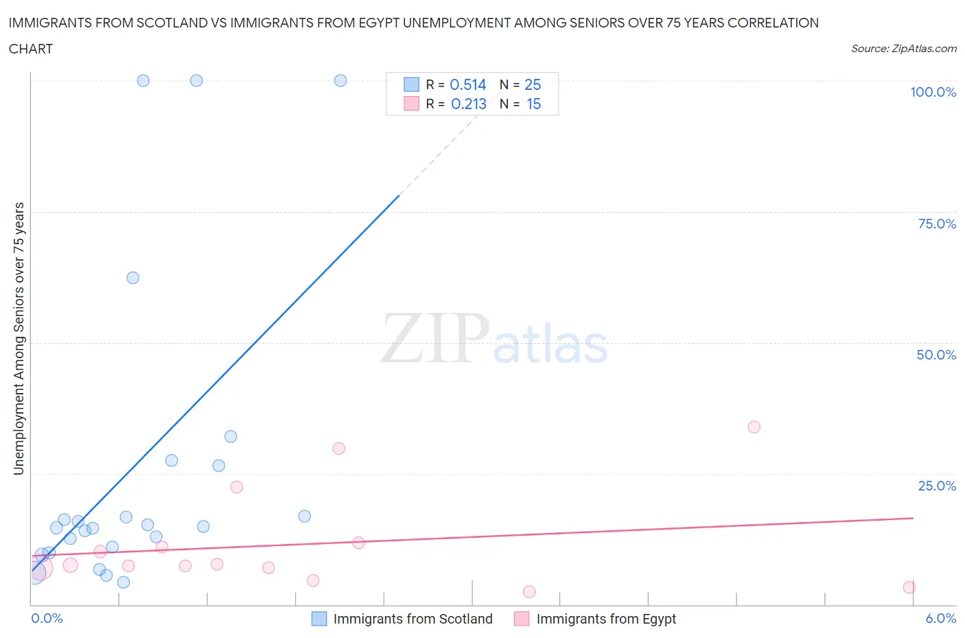 Immigrants from Scotland vs Immigrants from Egypt Unemployment Among Seniors over 75 years