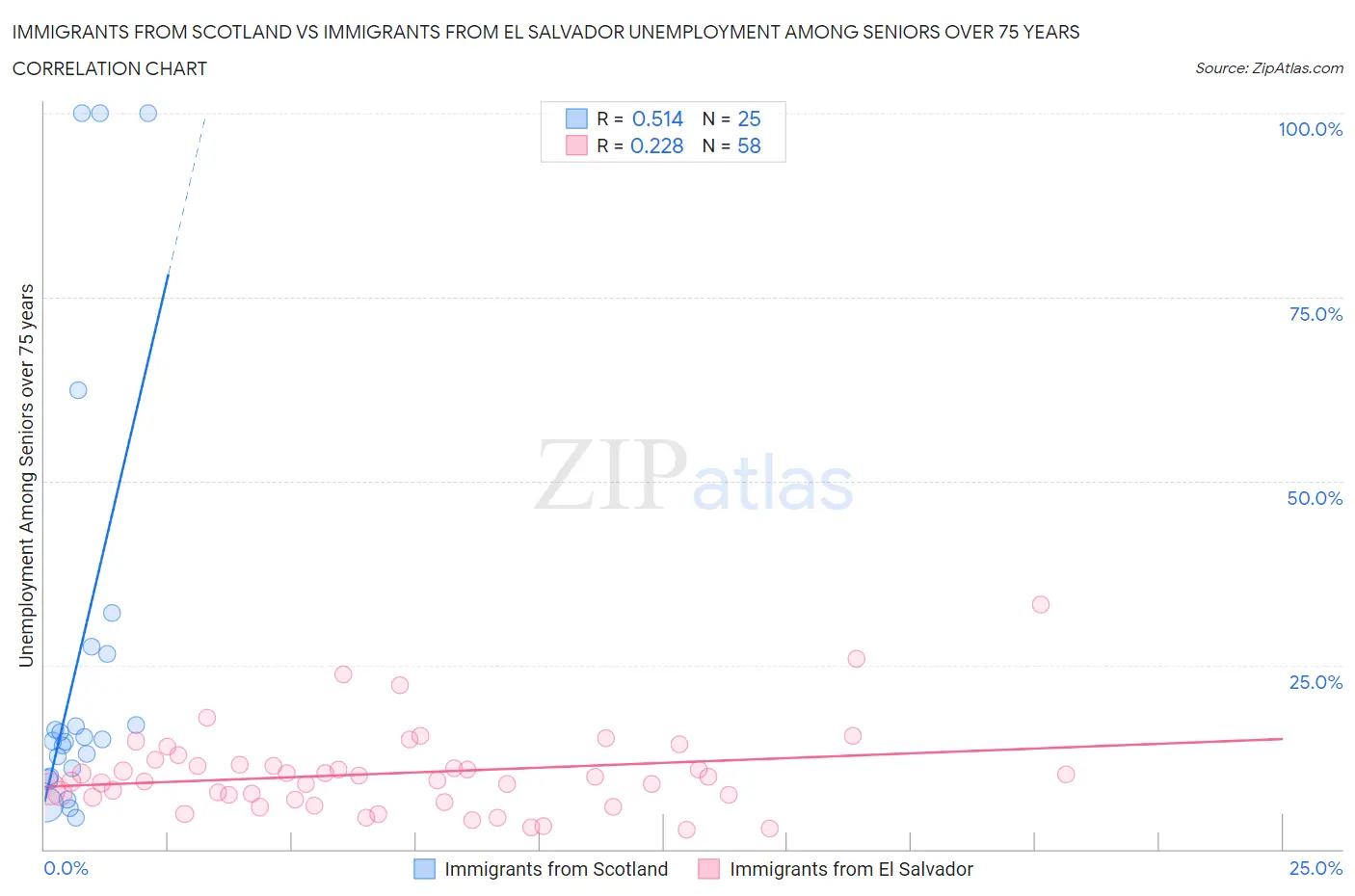 Immigrants from Scotland vs Immigrants from El Salvador Unemployment Among Seniors over 75 years