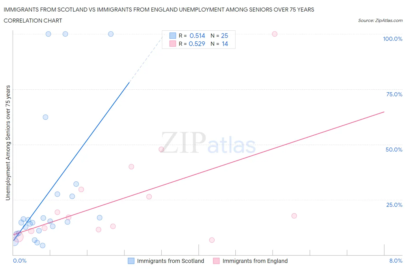 Immigrants from Scotland vs Immigrants from England Unemployment Among Seniors over 75 years