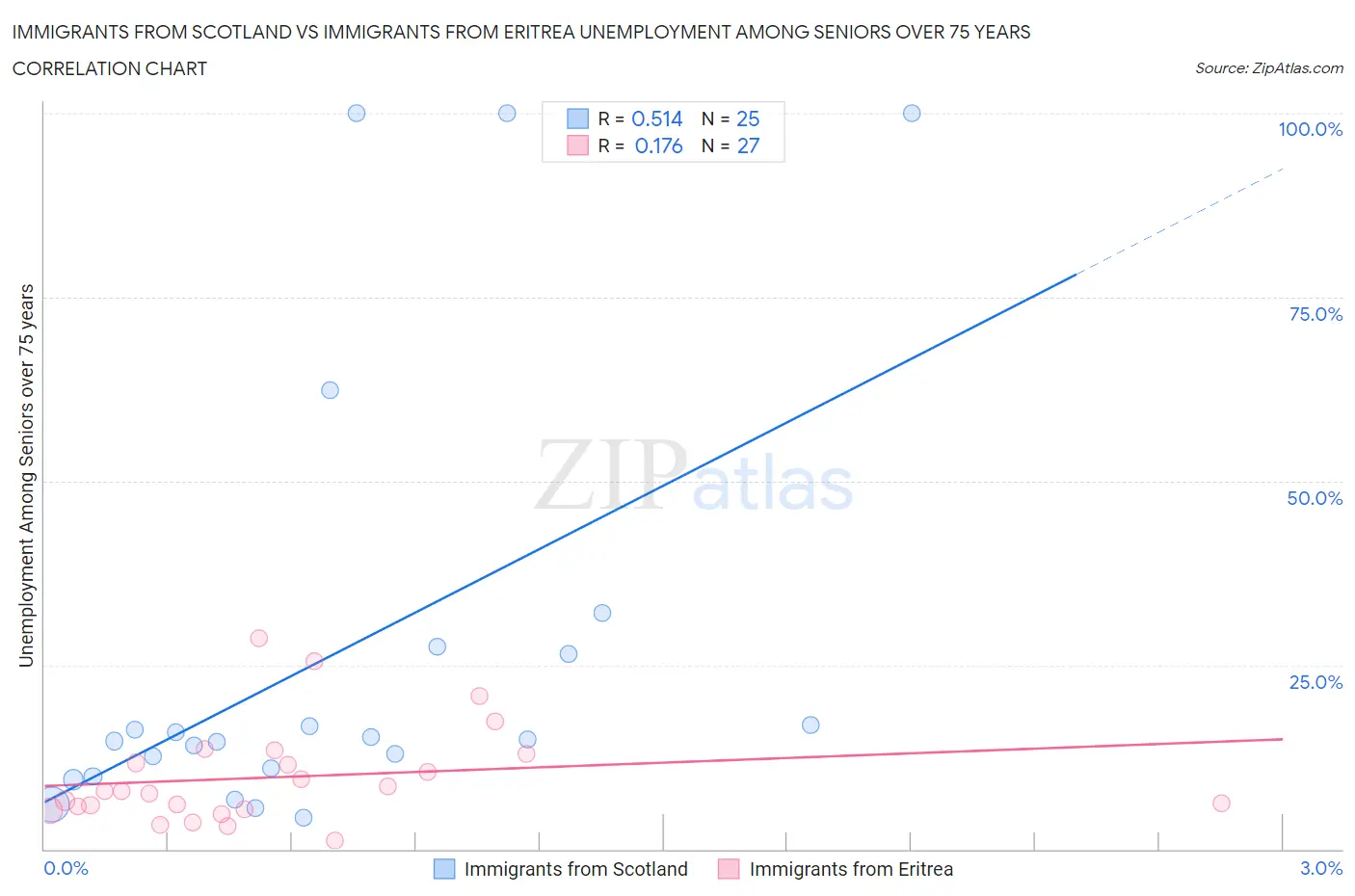 Immigrants from Scotland vs Immigrants from Eritrea Unemployment Among Seniors over 75 years