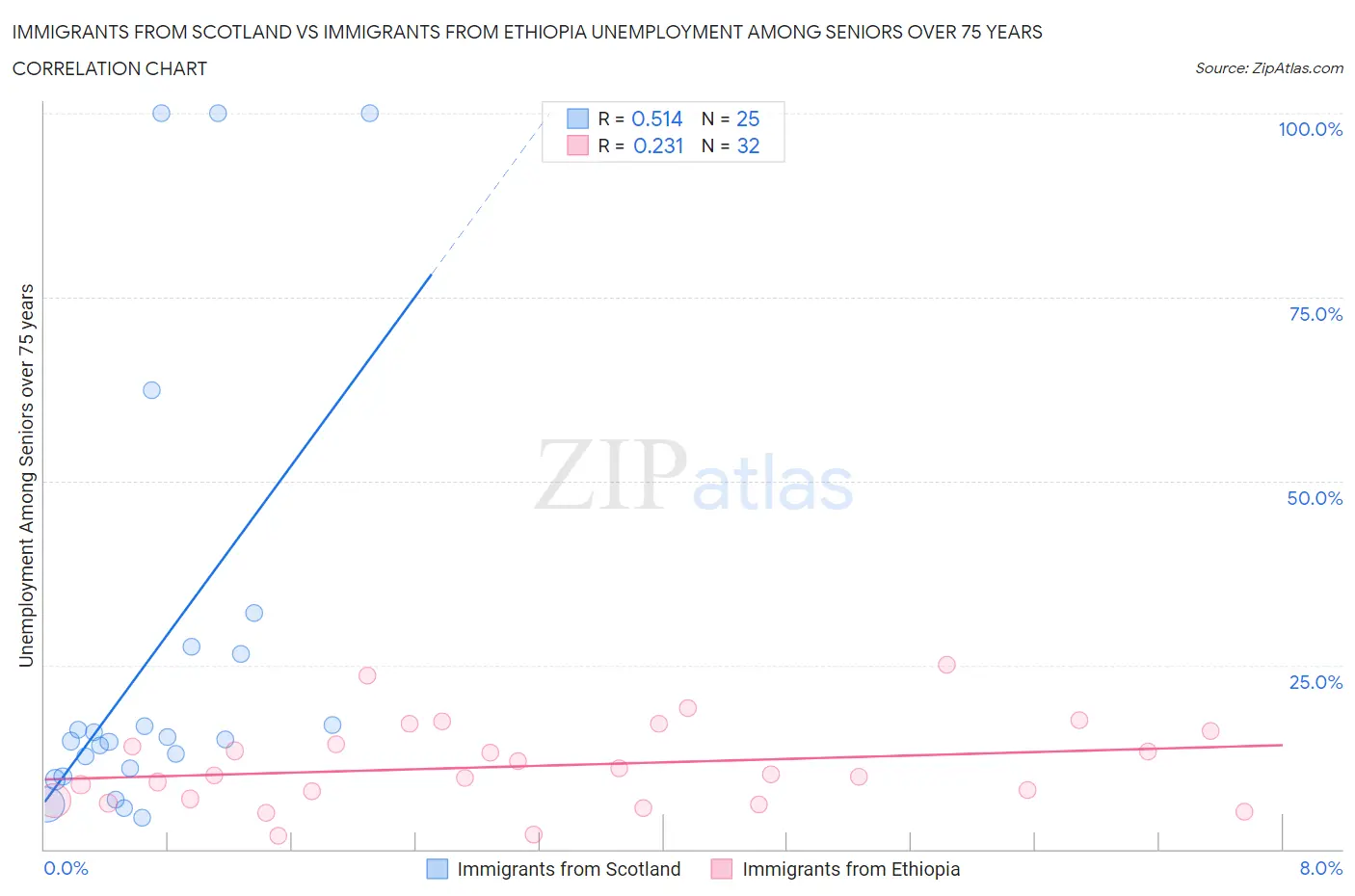Immigrants from Scotland vs Immigrants from Ethiopia Unemployment Among Seniors over 75 years