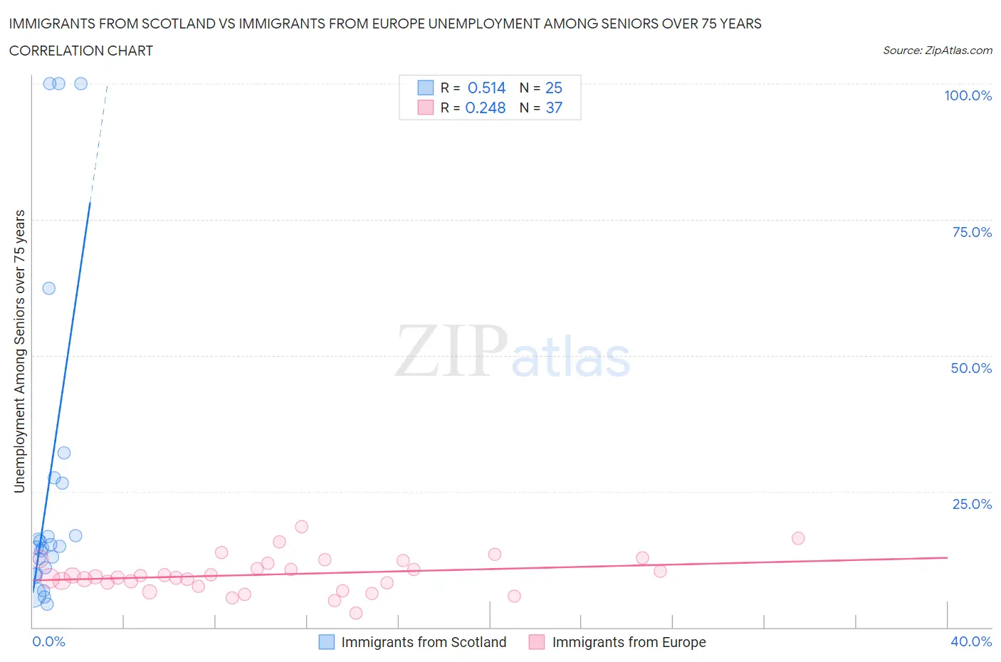 Immigrants from Scotland vs Immigrants from Europe Unemployment Among Seniors over 75 years