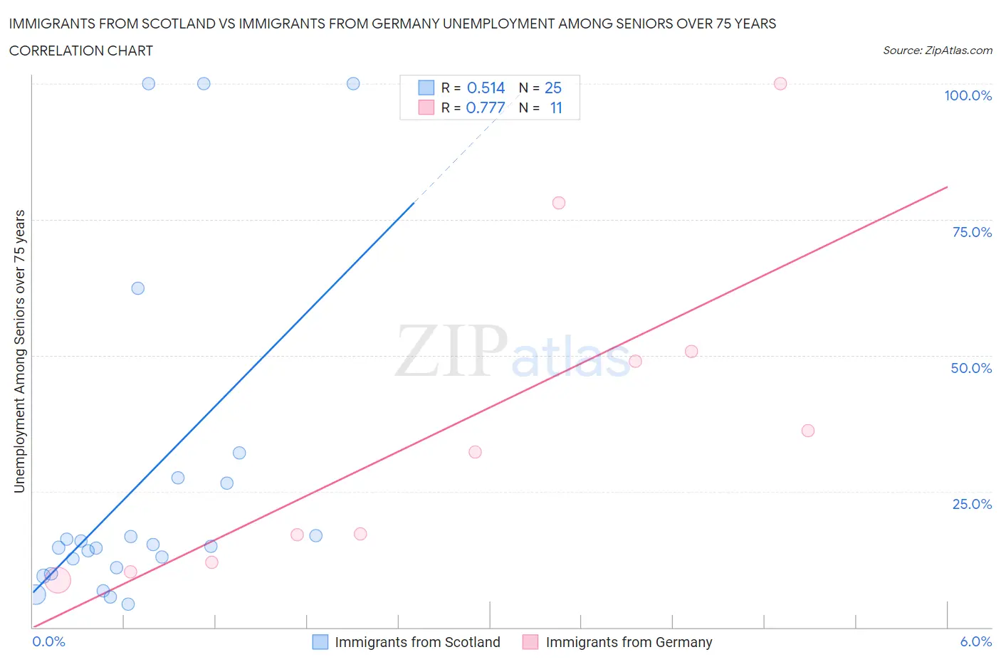 Immigrants from Scotland vs Immigrants from Germany Unemployment Among Seniors over 75 years