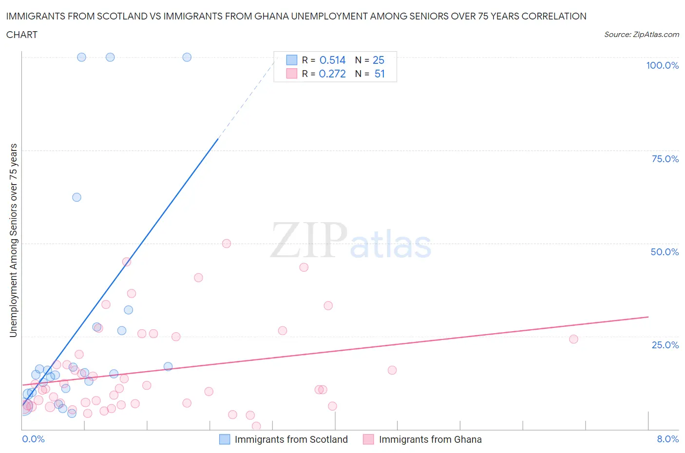 Immigrants from Scotland vs Immigrants from Ghana Unemployment Among Seniors over 75 years