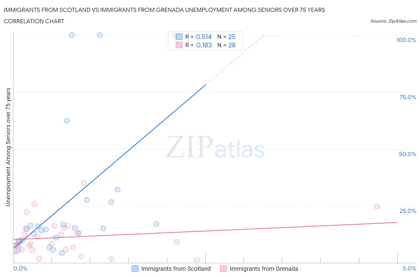 Immigrants from Scotland vs Immigrants from Grenada Unemployment Among Seniors over 75 years