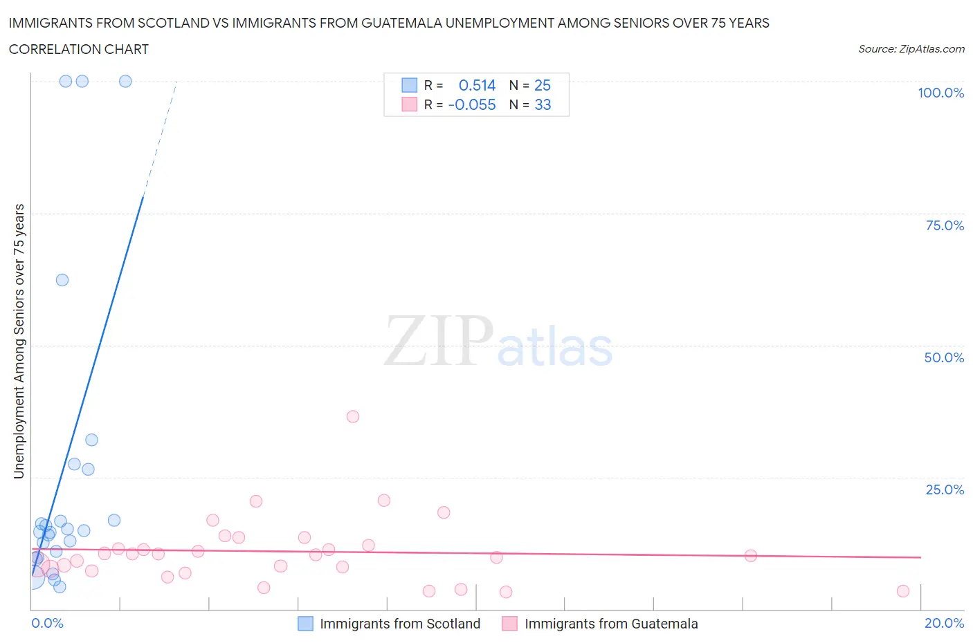 Immigrants from Scotland vs Immigrants from Guatemala Unemployment Among Seniors over 75 years