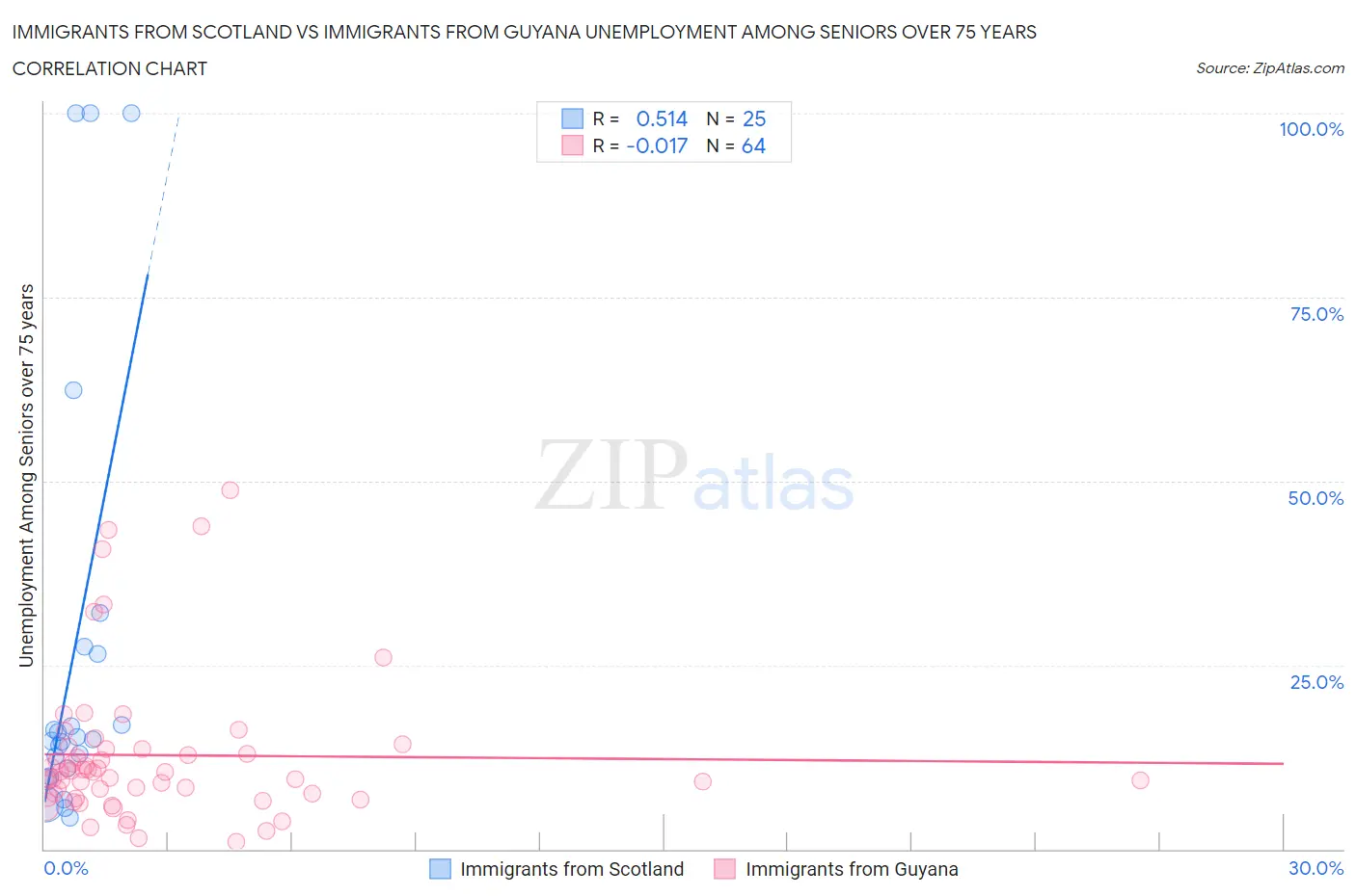 Immigrants from Scotland vs Immigrants from Guyana Unemployment Among Seniors over 75 years