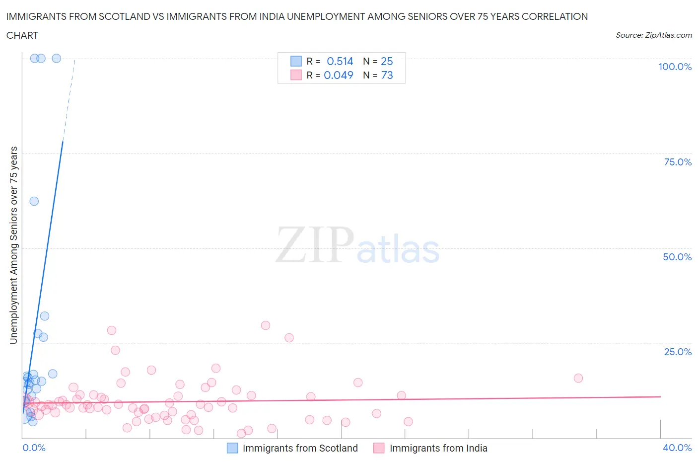 Immigrants from Scotland vs Immigrants from India Unemployment Among Seniors over 75 years