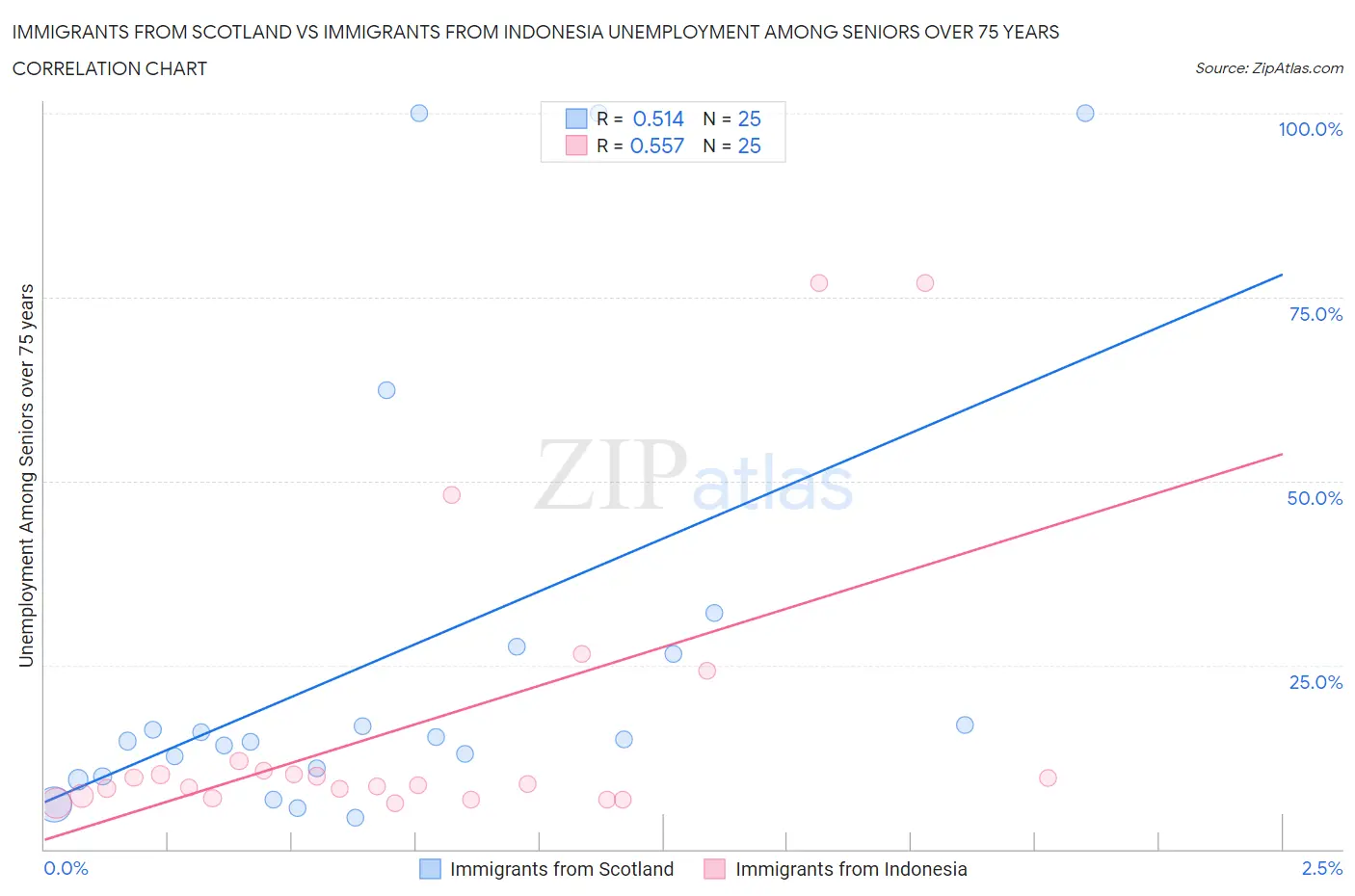 Immigrants from Scotland vs Immigrants from Indonesia Unemployment Among Seniors over 75 years