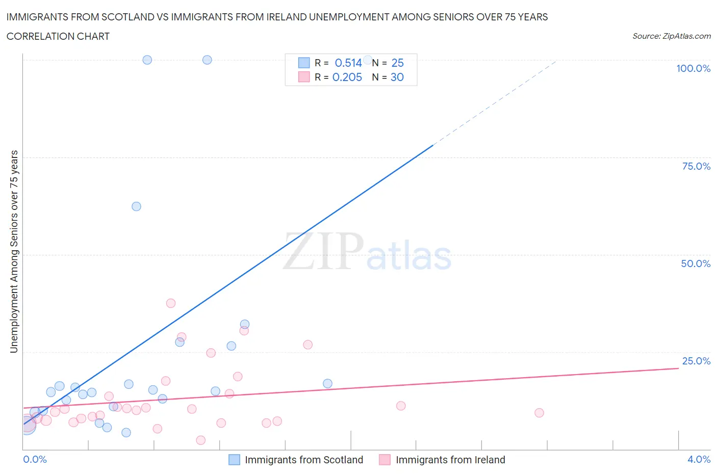Immigrants from Scotland vs Immigrants from Ireland Unemployment Among Seniors over 75 years